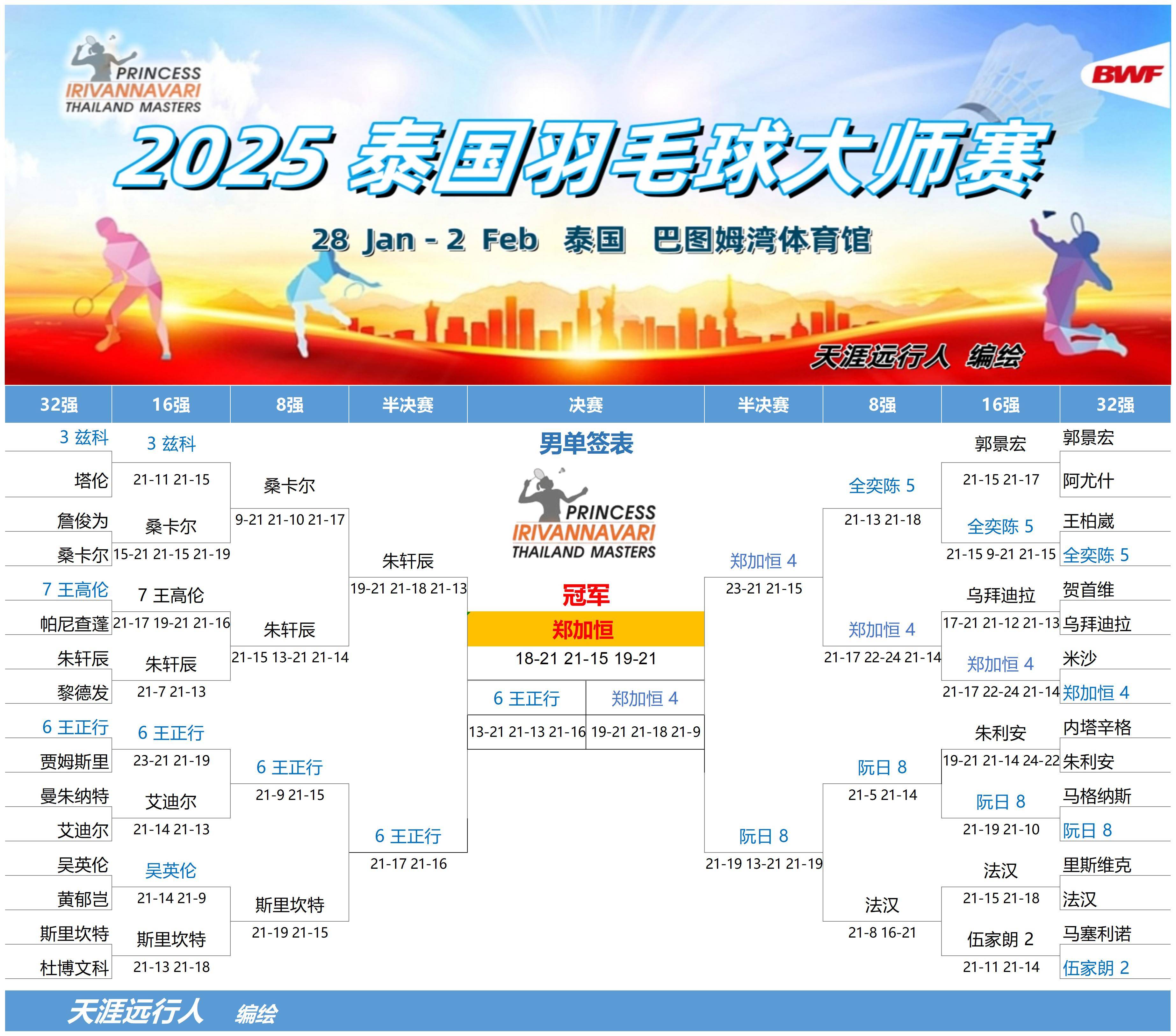 泰国羽毛球队逆转印尼羽毛球队，安赛龙送出助攻的简单介绍