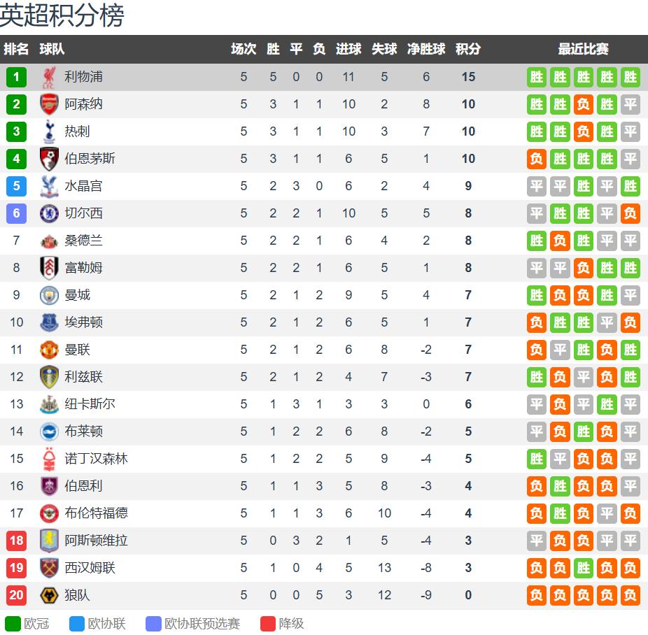 关于利物浦总胜对手，客场赢球五连胜的信息